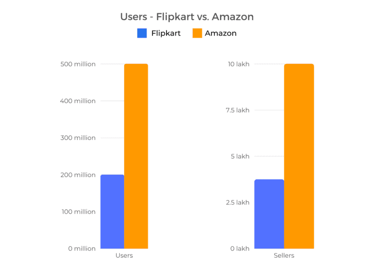 amazon or flipkart which is best- users